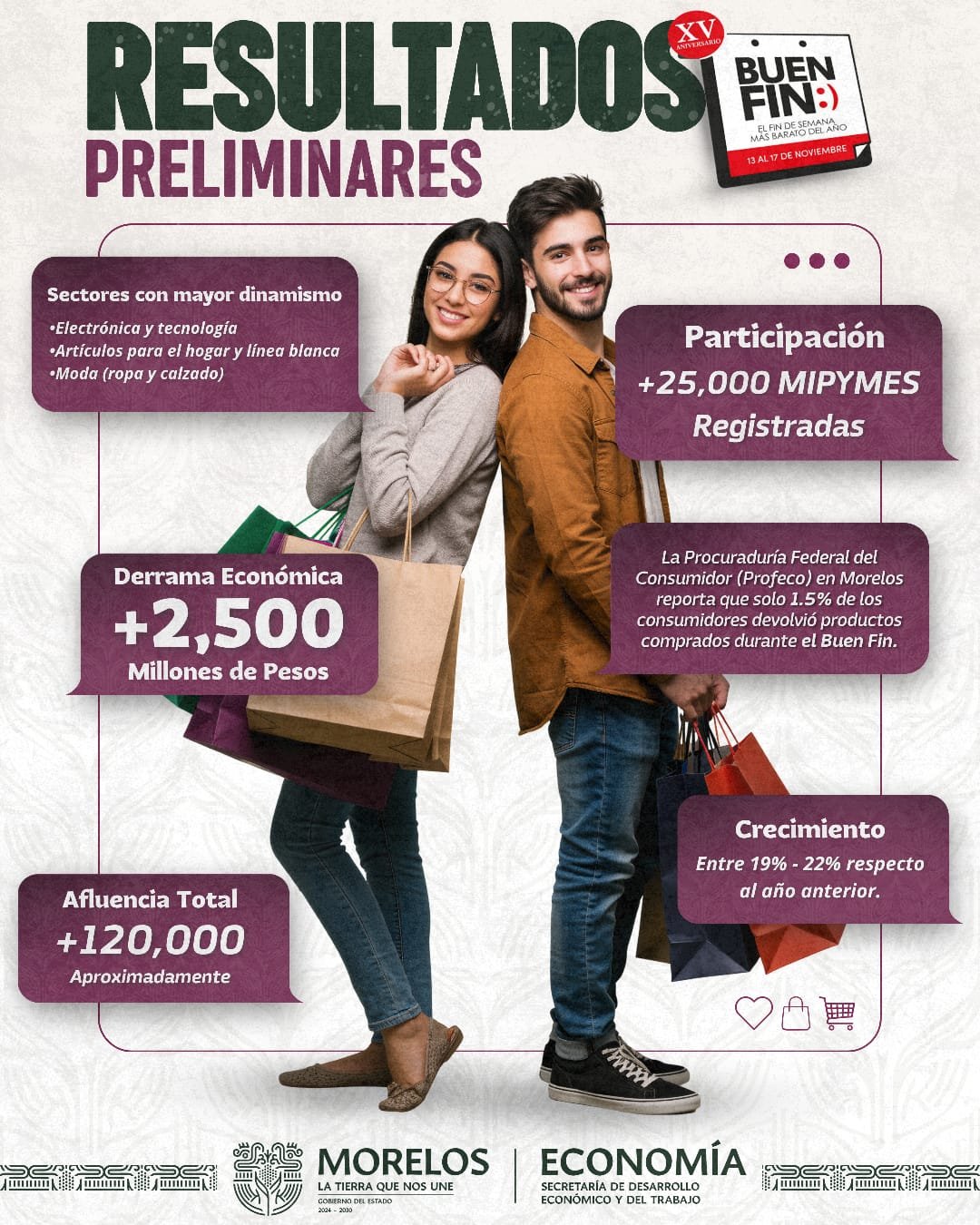 Resultados del Buen Fin en Morelos.